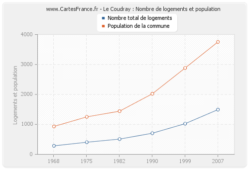 Le Coudray : Nombre de logements et population